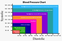 How Low should Blood Pressure go?